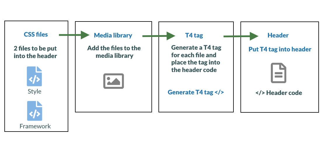 Add CSS Files to Header Process Diagram