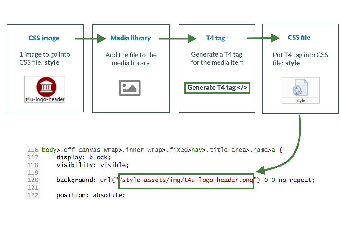 How to Generate T4 Tag for Image in CSS