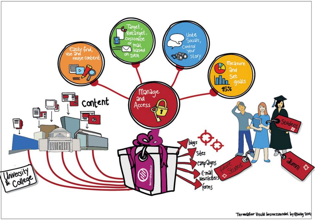 Web Content Management