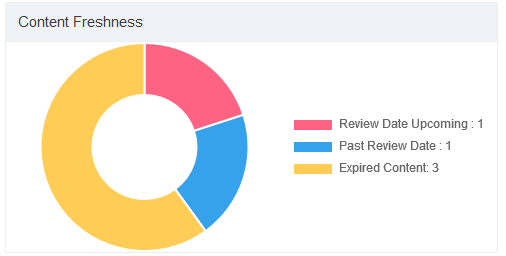 Content Freshness Widget