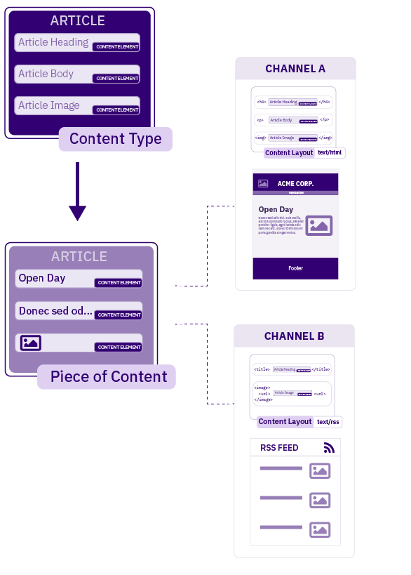 Diagram showing a piece of content being generated from a Content Type and published to two Channels