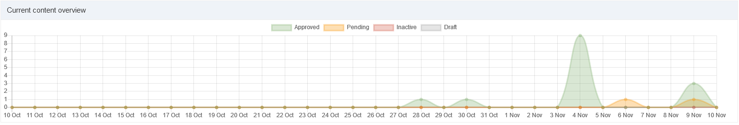 Current Content Overview