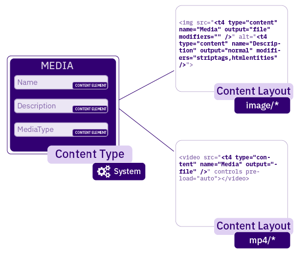 Diagram illustrating the relationship between a Media Content Type and Media Content Layouts