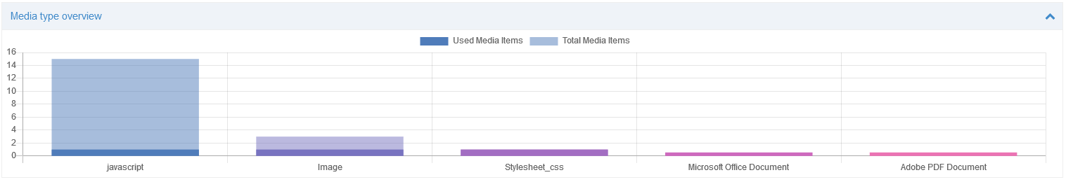 Media type overview widget