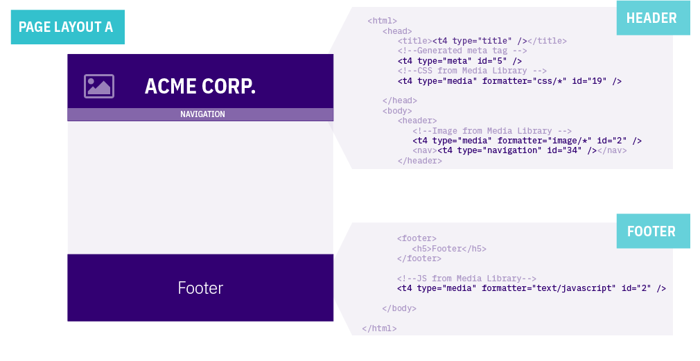 Diagram showing how Header and Footer parts of a Page Layout are laid out