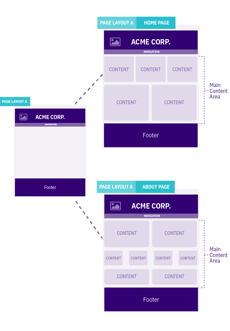 Diagram illustrating the how a Page Layout is used across multiple pages