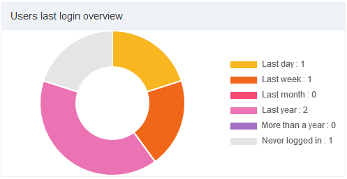 Users last login overview widget