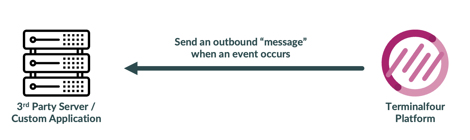 Illustration demonstrating webhooks work by sending requests based on events